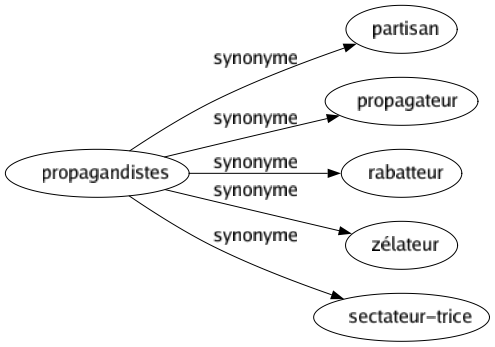 Synonyme de Propagandistes : Partisan Propagateur Rabatteur Zélateur Sectateur-trice 