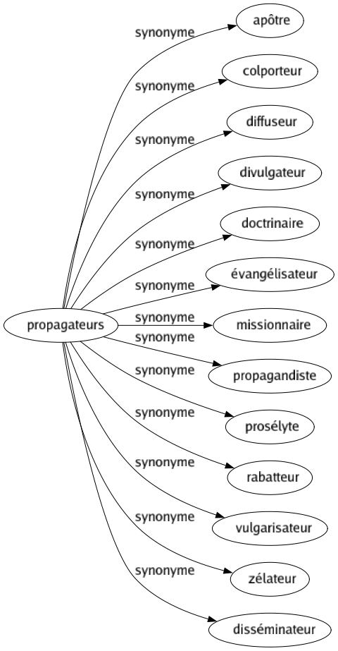 Synonyme de Propagateurs : Apôtre Colporteur Diffuseur Divulgateur Doctrinaire Évangélisateur Missionnaire Propagandiste Prosélyte Rabatteur Vulgarisateur Zélateur Disséminateur 