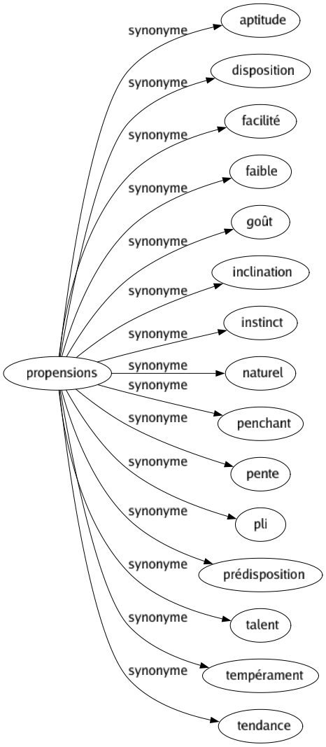 Synonyme de Propensions : Aptitude Disposition Facilité Faible Goût Inclination Instinct Naturel Penchant Pente Pli Prédisposition Talent Tempérament Tendance 