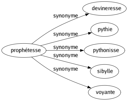 Synonyme de Prophétesse : Devineresse Pythie Pythonisse Sibylle Voyante 