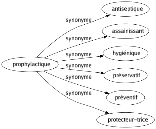 Synonyme de Prophylactique : Antiseptique Assainissant Hygiénique Préservatif Préventif Protecteur-trice 