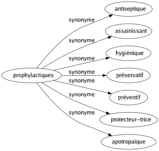 Synonyme de Prophylactiques : Antiseptique Assainissant Hygiénique Préservatif Préventif Protecteur-trice Apotropaïque 