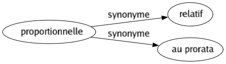 Synonyme de Proportionnelle : Relatif Au prorata 