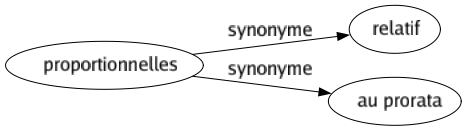 Synonyme de Proportionnelles : Relatif Au prorata 