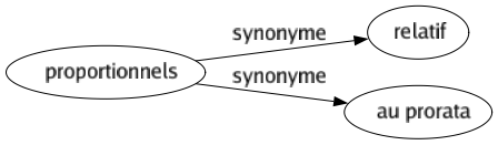 Synonyme de Proportionnels : Relatif Au prorata 