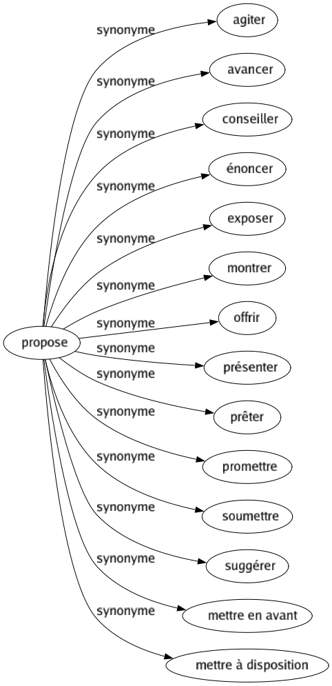 Synonyme de Propose : Agiter Avancer Conseiller Énoncer Exposer Montrer Offrir Présenter Prêter Promettre Soumettre Suggérer Mettre en avant Mettre à disposition 