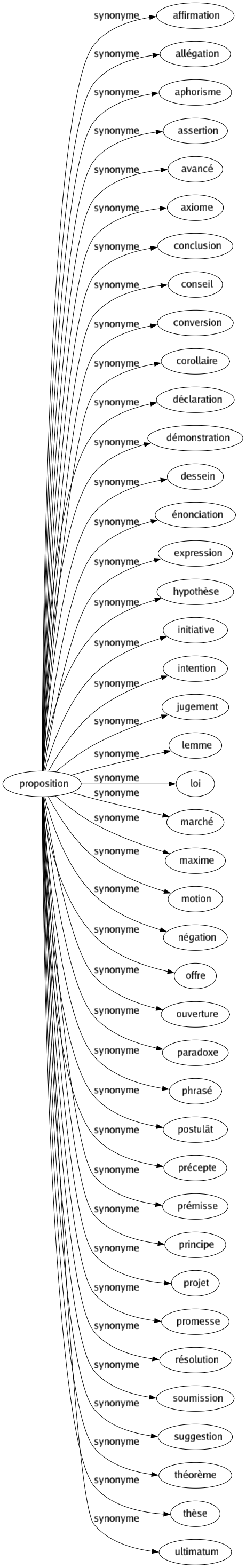 Synonyme de Proposition : Affirmation Allégation Aphorisme Assertion Avancé Axiome Conclusion Conseil Conversion Corollaire Déclaration Démonstration Dessein Énonciation Expression Hypothèse Initiative Intention Jugement Lemme Loi Marché Maxime Motion Négation Offre Ouverture Paradoxe Phrasé Postulât Précepte Prémisse Principe Projet Promesse Résolution Soumission Suggestion Théorème Thèse Ultimatum 