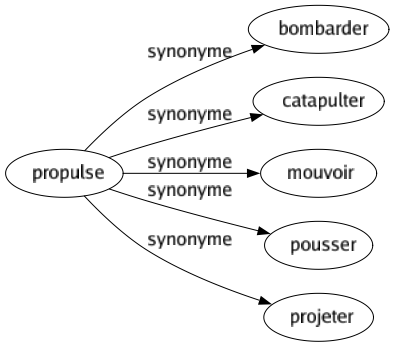 Synonyme de Propulse : Bombarder Catapulter Mouvoir Pousser Projeter 