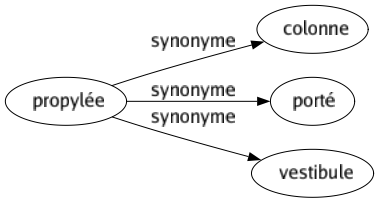 Synonyme de Propylée : Colonne Porté Vestibule 