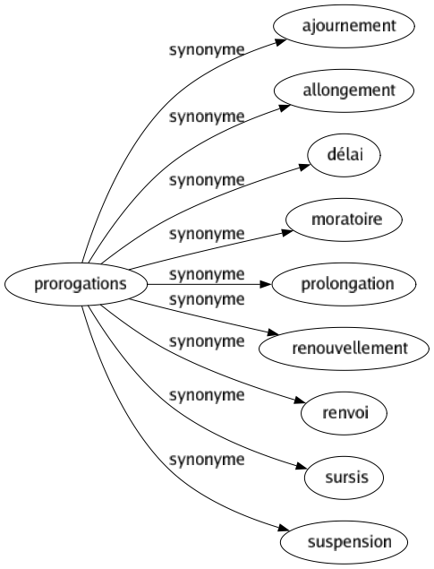 Synonyme de Prorogations : Ajournement Allongement Délai Moratoire Prolongation Renouvellement Renvoi Sursis Suspension 