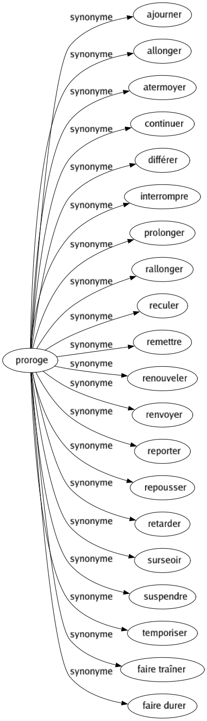 Synonyme de Proroge : Ajourner Allonger Atermoyer Continuer Différer Interrompre Prolonger Rallonger Reculer Remettre Renouveler Renvoyer Reporter Repousser Retarder Surseoir Suspendre Temporiser Faire traîner Faire durer 