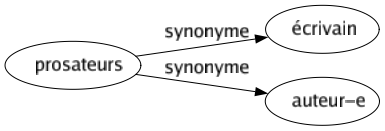 Synonyme de Prosateurs : Écrivain Auteur-e 