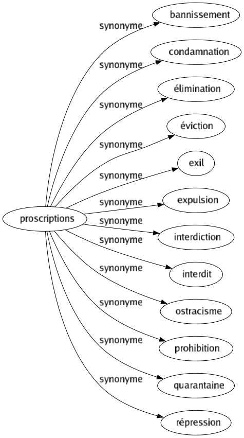 Synonyme de Proscriptions : Bannissement Condamnation Élimination Éviction Exil Expulsion Interdiction Interdit Ostracisme Prohibition Quarantaine Répression 