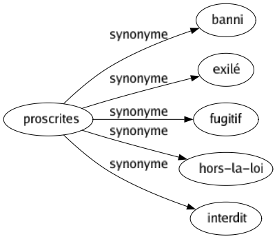 Synonyme de Proscrites : Banni Exilé Fugitif Hors-la-loi Interdit 