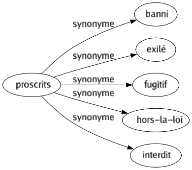 Synonyme De Proscrits 5