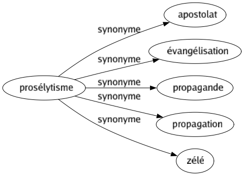 Synonyme de Prosélytisme : Apostolat Évangélisation Propagande Propagation Zélé 