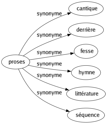 Synonyme de Proses : Cantique Derrière Fesse Hymne Littérature Séquence 