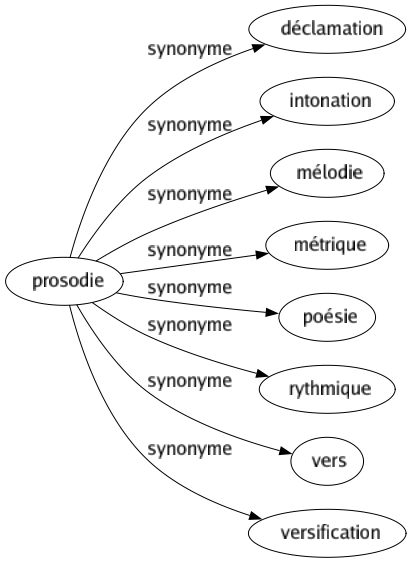 Synonyme de Prosodie : Déclamation Intonation Mélodie Métrique Poésie Rythmique Vers Versification 