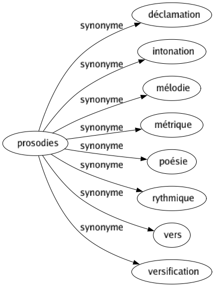 Synonyme de Prosodies : Déclamation Intonation Mélodie Métrique Poésie Rythmique Vers Versification 
