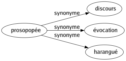 Synonyme de Prosopopée : Discours Évocation Harangué 