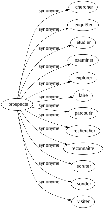 Synonyme de Prospecte : Chercher Enquêter Étudier Examiner Explorer Faire Parcourir Rechercher Reconnaître Scruter Sonder Visiter 