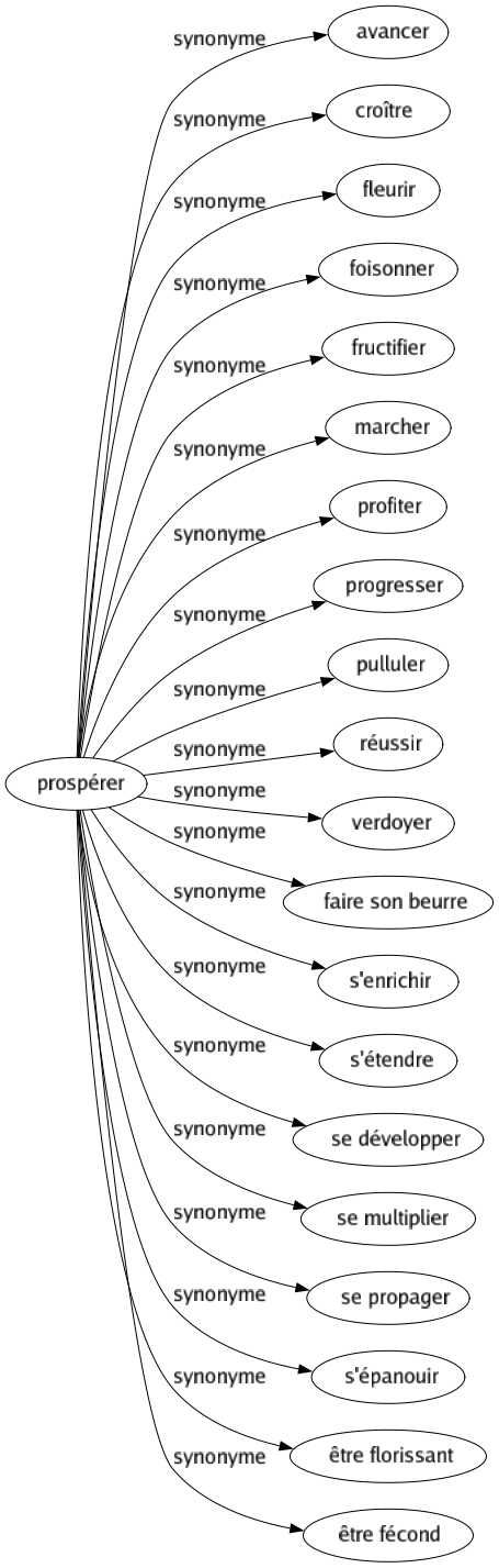 Synonyme de Prospérer : Avancer Croître Fleurir Foisonner Fructifier Marcher Profiter Progresser Pulluler Réussir Verdoyer Faire son beurre S'enrichir S'étendre Se développer Se multiplier Se propager S'épanouir Être florissant Être fécond 