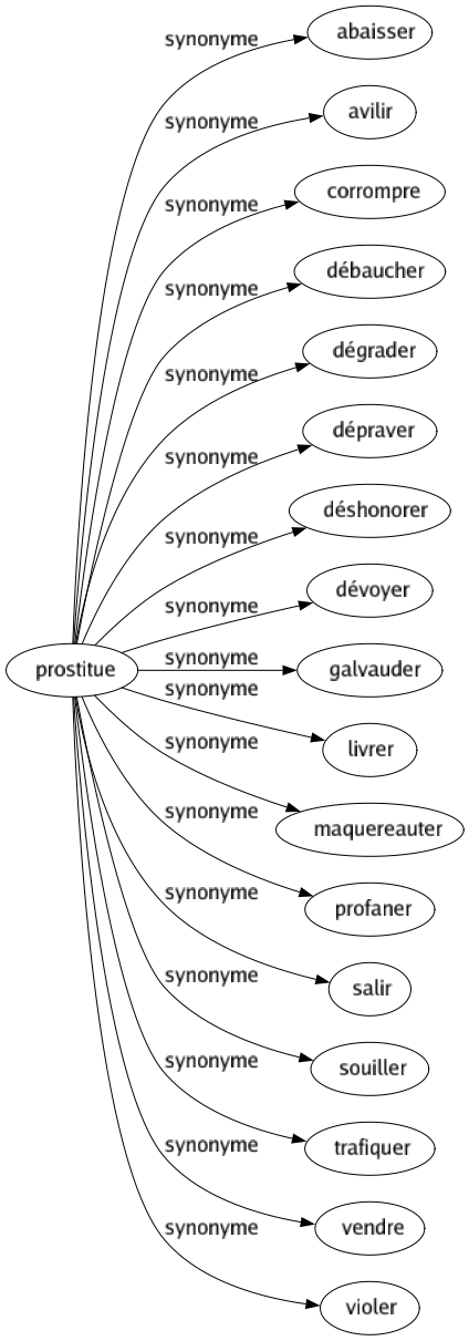 Synonyme de Prostitue : Abaisser Avilir Corrompre Débaucher Dégrader Dépraver Déshonorer Dévoyer Galvauder Livrer Maquereauter Profaner Salir Souiller Trafiquer Vendre Violer 