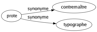 Synonyme de Prote : Contremaître Typographe 