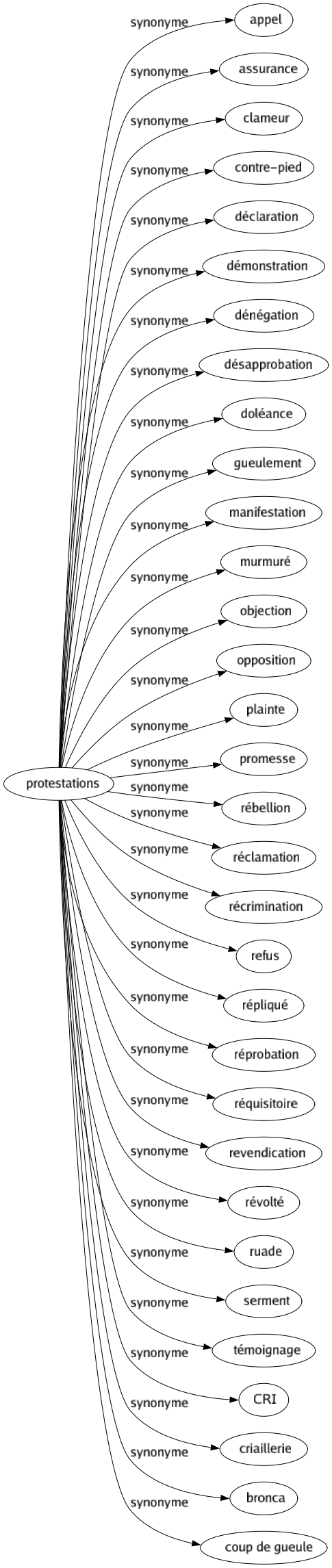 Synonyme de Protestations : Appel Assurance Clameur Contre-pied Déclaration Démonstration Dénégation Désapprobation Doléance Gueulement Manifestation Murmuré Objection Opposition Plainte Promesse Rébellion Réclamation Récrimination Refus Répliqué Réprobation Réquisitoire Revendication Révolté Ruade Serment Témoignage Cri Criaillerie Bronca Coup de gueule 