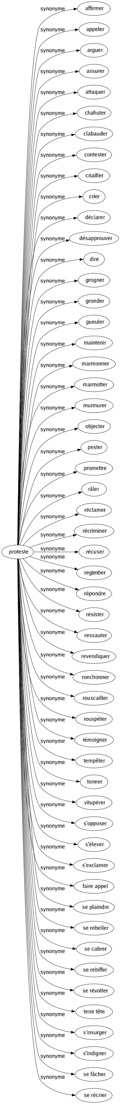 Synonyme de Proteste : Affirmer Appeler Arguer Assurer Attaquer Chahuter Clabauder Contester Criailler Crier Déclarer Désapprouver Dire Grogner Gronder Gueuler Maintenir Marmonner Marmotter Murmurer Objecter Pester Promettre Râler Réclamer Récriminer Récuser Regimber Répondre Résister Ressauter Revendiquer Ronchonner Rouscailler Rouspéter Témoigner Tempêter Tonner Vitupérer S'opposer S'élever S'exclamer Faire appel Se plaindre Se rebeller Se cabrer Se rebiffer Se révolter Tenir tête S'insurger S'indigner Se fâcher Se récrier 