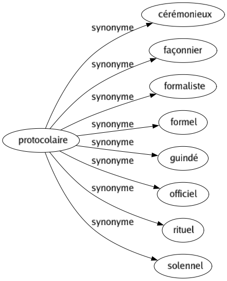 Synonyme de Protocolaire : Cérémonieux Façonnier Formaliste Formel Guindé Officiel Rituel Solennel 