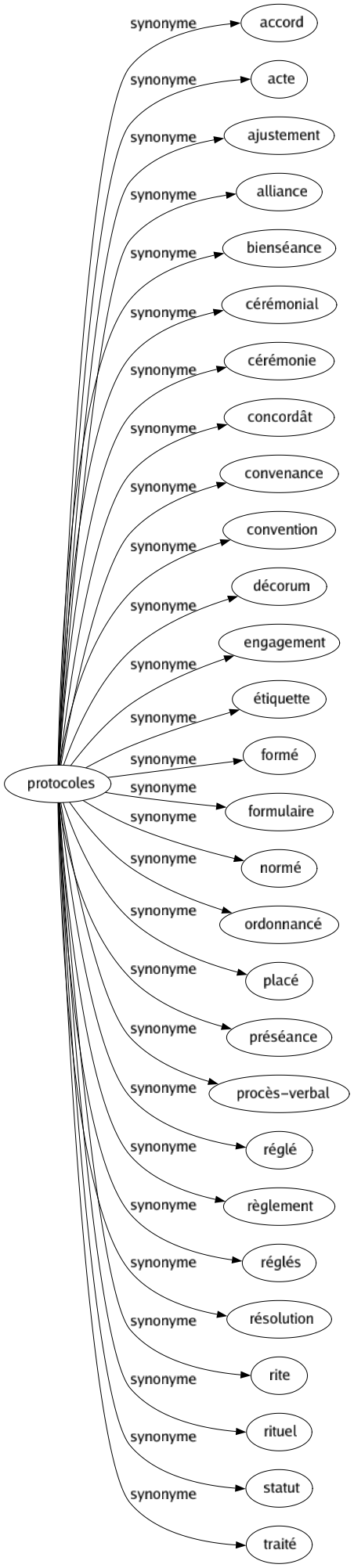 Synonyme de Protocoles : Accord Acte Ajustement Alliance Bienséance Cérémonial Cérémonie Concordât Convenance Convention Décorum Engagement Étiquette Formé Formulaire Normé Ordonnancé Placé Préséance Procès-verbal Réglé Règlement Réglés Résolution Rite Rituel Statut Traité 