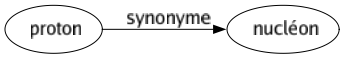 Synonyme de Proton : Nucléon 