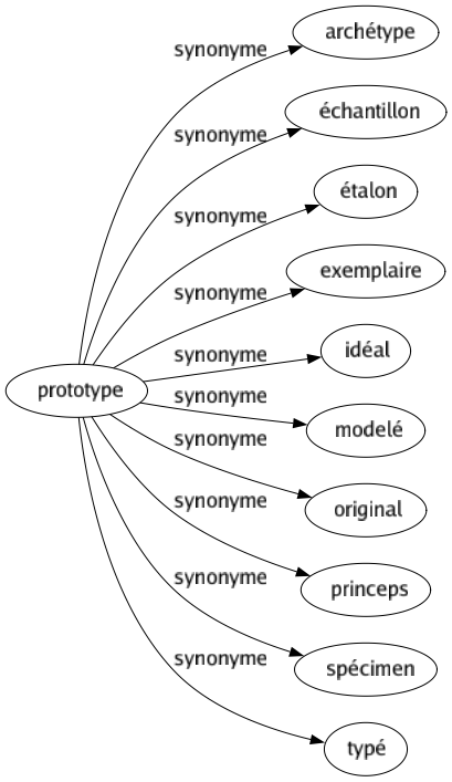 Synonyme de Prototype : Archétype Échantillon Étalon Exemplaire Idéal Modelé Original Princeps Spécimen Typé 