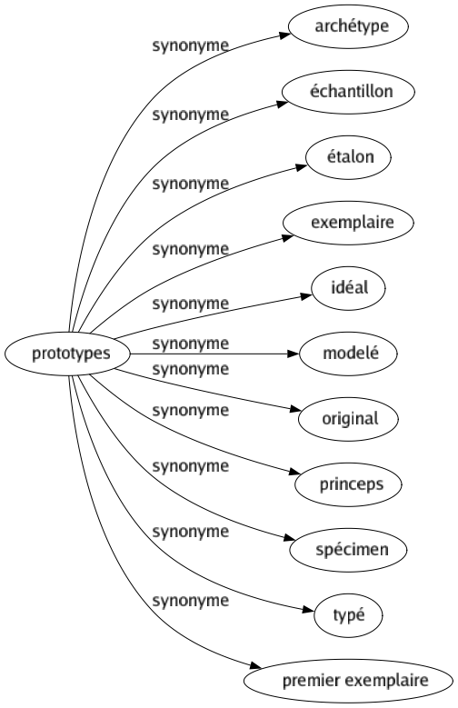 Synonyme de Prototypes : Archétype Échantillon Étalon Exemplaire Idéal Modelé Original Princeps Spécimen Typé Premier exemplaire 