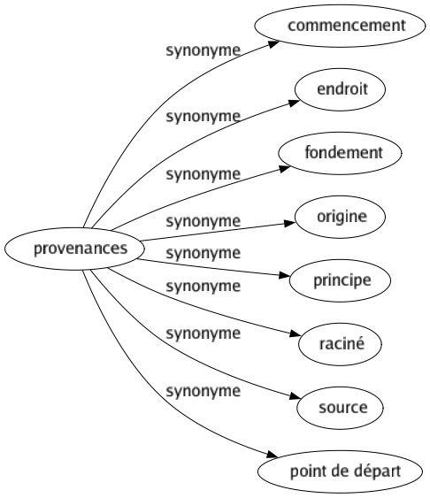 Synonyme de Provenances : Commencement Endroit Fondement Origine Principe Raciné Source Point de départ 