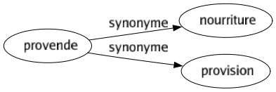 Synonyme de Provende : Nourriture Provision 