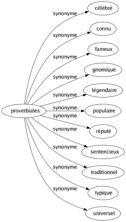 Synonyme de Proverbiales : Célébré Connu Fameux Gnomique Légendaire Populaire Réputé Sentencieux Traditionnel Typique Universel 