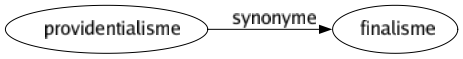 Synonyme de Providentialisme : Finalisme 