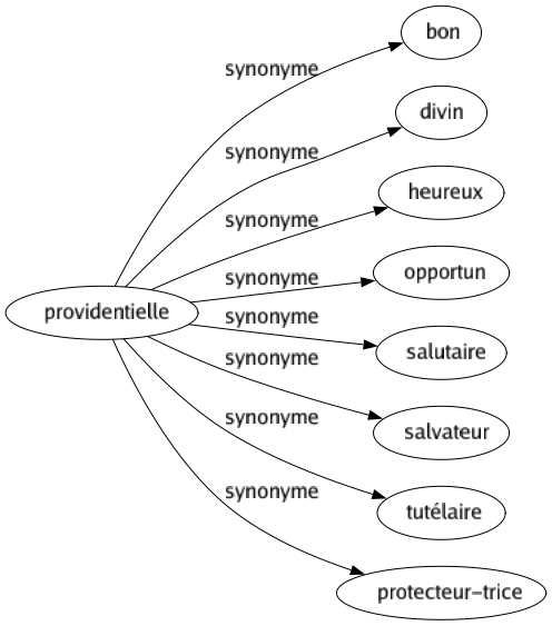 Synonyme de Providentielle : Bon Divin Heureux Opportun Salutaire Salvateur Tutélaire Protecteur-trice 