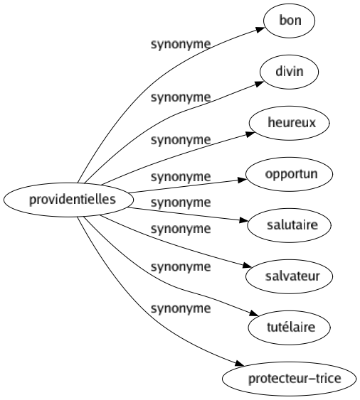 Synonyme de Providentielles : Bon Divin Heureux Opportun Salutaire Salvateur Tutélaire Protecteur-trice 