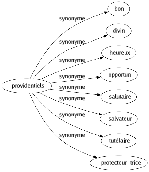 Synonyme de Providentiels : Bon Divin Heureux Opportun Salutaire Salvateur Tutélaire Protecteur-trice 