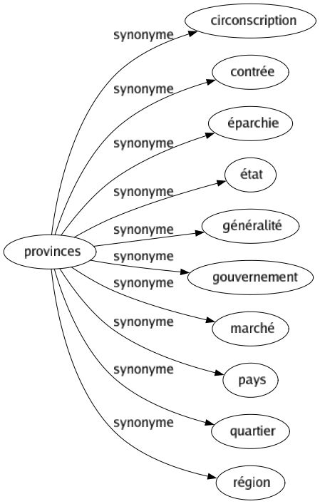 Synonyme de Provinces : Circonscription Contrée Éparchie État Généralité Gouvernement Marché Pays Quartier Région 