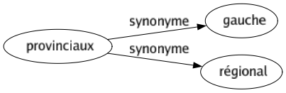 Synonyme de Provinciaux : Gauche Régional 