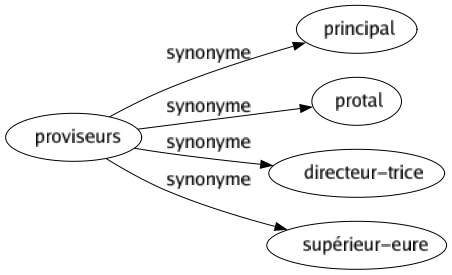 Synonyme de Proviseurs : Principal Protal Directeur-trice Supérieur-eure 