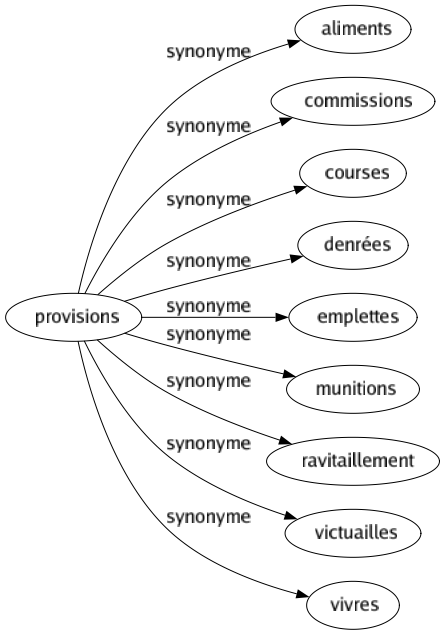 Synonyme de Provisions : Aliments Commissions Courses Denrées Emplettes Munitions Ravitaillement Victuailles Vivres 