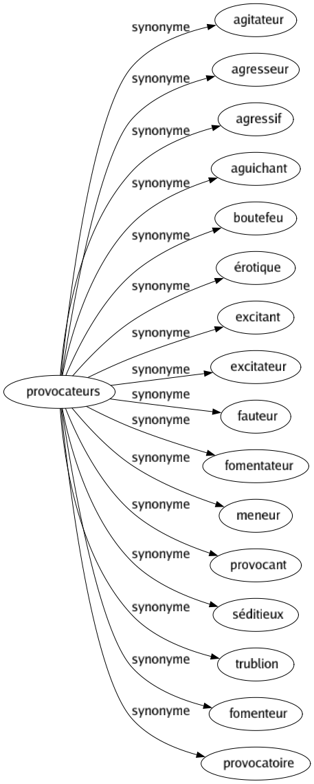 Synonyme de Provocateurs : Agitateur Agresseur Agressif Aguichant Boutefeu Érotique Excitant Excitateur Fauteur Fomentateur Meneur Provocant Séditieux Trublion Fomenteur Provocatoire 