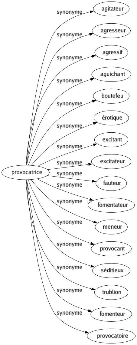 Synonyme de Provocatrice : Agitateur Agresseur Agressif Aguichant Boutefeu Érotique Excitant Excitateur Fauteur Fomentateur Meneur Provocant Séditieux Trublion Fomenteur Provocatoire 