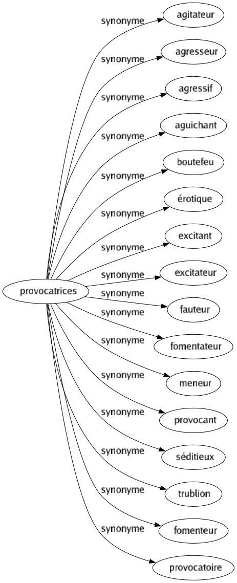 Synonyme de Provocatrices : Agitateur Agresseur Agressif Aguichant Boutefeu Érotique Excitant Excitateur Fauteur Fomentateur Meneur Provocant Séditieux Trublion Fomenteur Provocatoire 