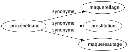 Synonyme de Proxénétisme : Maquerellage Prostitution Maquereautage 